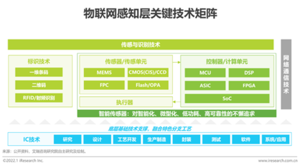 2021年中國物聯(lián)網(wǎng)行業(yè)研究報(bào)告 技術(shù)研發(fā)與應(yīng)用深化